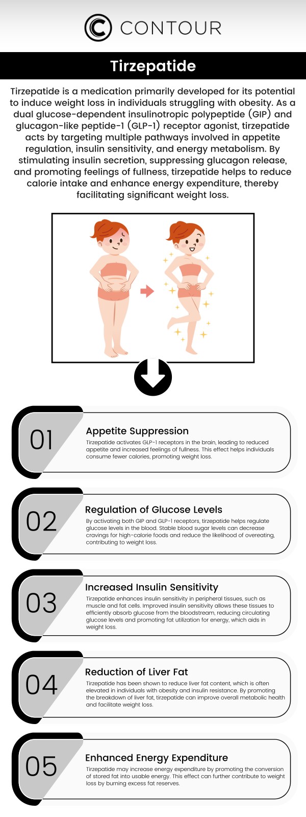 Tirzepatide is an effective treatment for medical weight loss, helping to reduce appetite and improve metabolism. It supports significant weight loss in individuals with obesity or related health conditions like type 2 diabetes and hypertension. At Contour Medical Spa, our team offers a compounded version of Tirzepatide tailored to meet your specific needs for optimal results. For more information, contact us or schedule an online appointment. We are conveniently located at 18641 Devonshire Street Northridge, CA 91324.